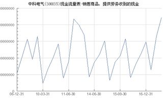 中科電氣（300035）銷售商品、提供勞務收到的現金分析及與?？藗愃闺姎獾膶Ρ? />
</a>
<span><a href=